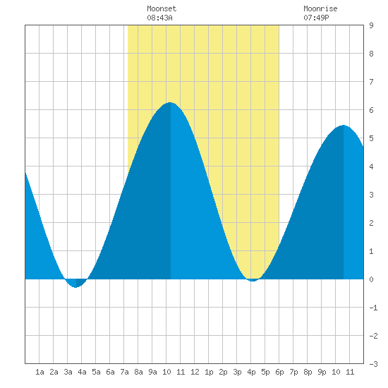 Chester tide chart for Saturday, January 27, 2024