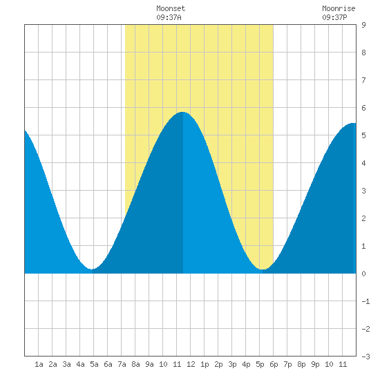 Chester tide chart for Monday, January 29, 2024
