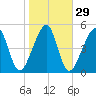 Chester tide chart for Monday, January 29, 2024
