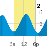 Chester tide chart for Tuesday, January 2, 2024
