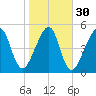 Chester tide chart for Tuesday, January 30, 2024