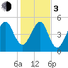 Chester tide chart for Wednesday, January 3, 2024