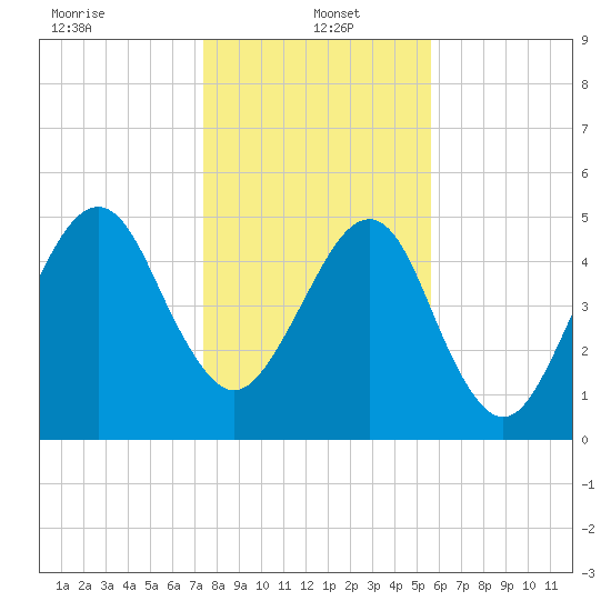 Chester tide chart for Thursday, January 4, 2024