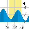 Chester tide chart for Thursday, January 4, 2024