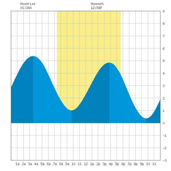 Chester tide chart for Friday, January 5, 2024