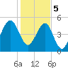 Chester tide chart for Friday, January 5, 2024