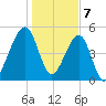 Chester tide chart for Sunday, January 7, 2024