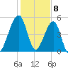 Chester tide chart for Monday, January 8, 2024