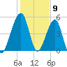 Chester tide chart for Tuesday, January 9, 2024