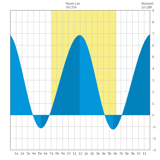 Chester tide chart for Tuesday, February 13, 2024