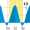Chester tide chart for Tuesday, February 13, 2024