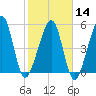 Chester tide chart for Wednesday, February 14, 2024