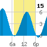 Chester tide chart for Thursday, February 15, 2024