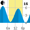 Chester tide chart for Friday, February 16, 2024