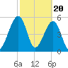 Chester tide chart for Tuesday, February 20, 2024