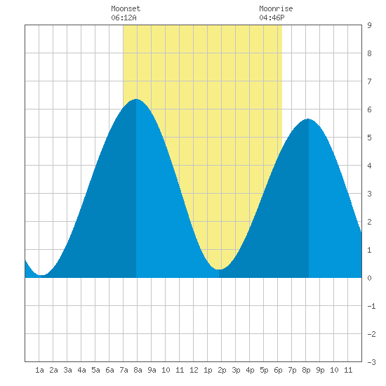 Chester tide chart for Thursday, February 22, 2024