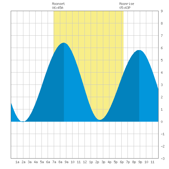 Chester tide chart for Friday, February 23, 2024