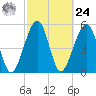 Chester tide chart for Saturday, February 24, 2024