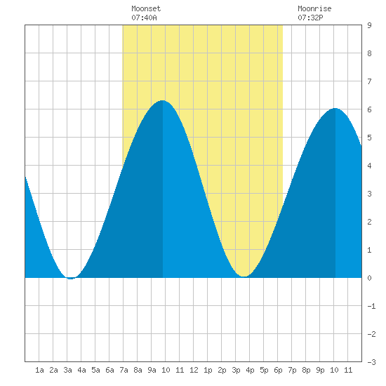 Chester tide chart for Sunday, February 25, 2024