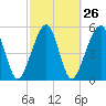 Chester tide chart for Monday, February 26, 2024