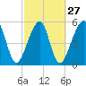 Chester tide chart for Tuesday, February 27, 2024