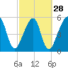 Chester tide chart for Wednesday, February 28, 2024