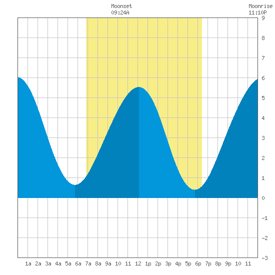 Chester tide chart for Thursday, February 29, 2024