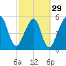 Chester tide chart for Thursday, February 29, 2024