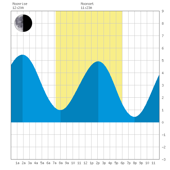 Chester tide chart for Friday, February 2, 2024