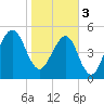 Chester tide chart for Saturday, February 3, 2024