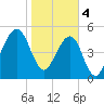 Chester tide chart for Sunday, February 4, 2024
