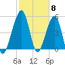 Chester tide chart for Thursday, February 8, 2024
