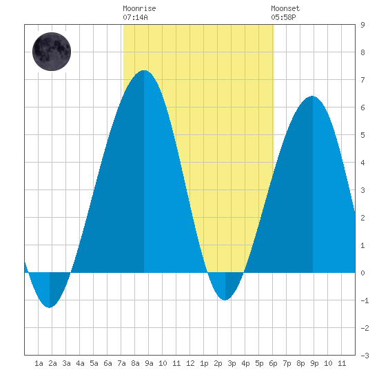 Chester tide chart for Friday, February 9, 2024