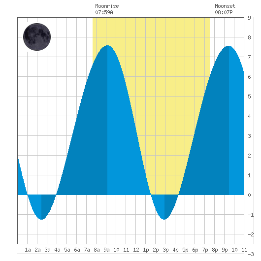 Chester tide chart for Sunday, March 10, 2024