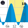 Chester tide chart for Sunday, March 10, 2024
