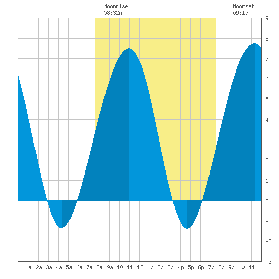 Chester tide chart for Monday, March 11, 2024