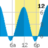 Chester tide chart for Tuesday, March 12, 2024