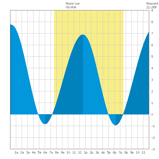 Chester tide chart for Wednesday, March 13, 2024
