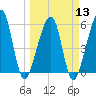 Chester tide chart for Wednesday, March 13, 2024
