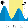 Chester tide chart for Sunday, March 17, 2024
