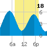 Chester tide chart for Monday, March 18, 2024