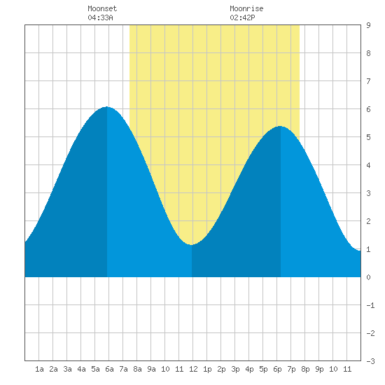 Chester tide chart for Tuesday, March 19, 2024