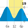 Chester tide chart for Tuesday, March 19, 2024