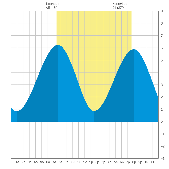 Chester tide chart for Thursday, March 21, 2024