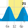 Chester tide chart for Thursday, March 21, 2024