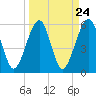 Chester tide chart for Sunday, March 24, 2024