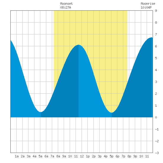 Chester tide chart for Wednesday, March 27, 2024