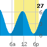 Chester tide chart for Wednesday, March 27, 2024