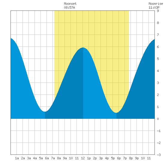 Chester tide chart for Thursday, March 28, 2024
