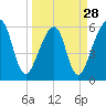 Chester tide chart for Thursday, March 28, 2024